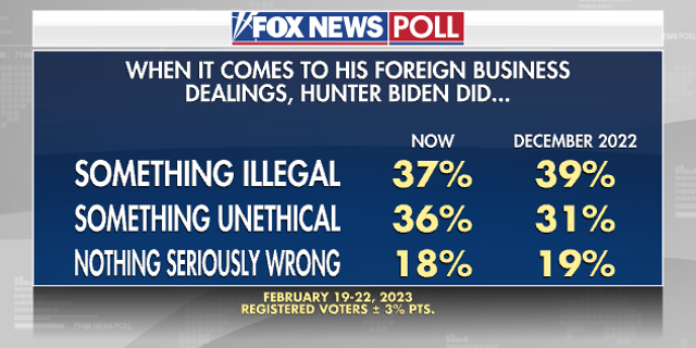 Fox News Poll shows Biden ethical compass erstwhile dealing pinch Foreign Business and Hunter Biden