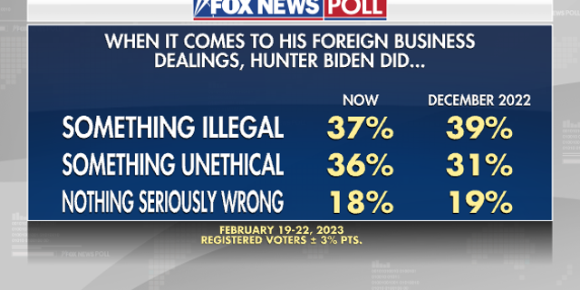 Fox News Poll shows Biden ethical compass erstwhile dealing pinch Foreign Business and Hunter Biden