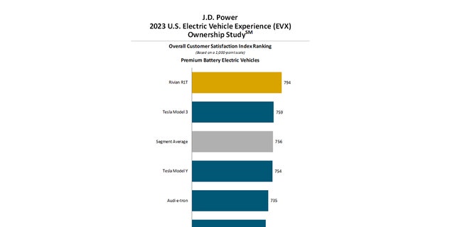 Several EV models were not included due to a lack of responses.