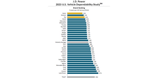 The industry average was 186 problems per vehicle.