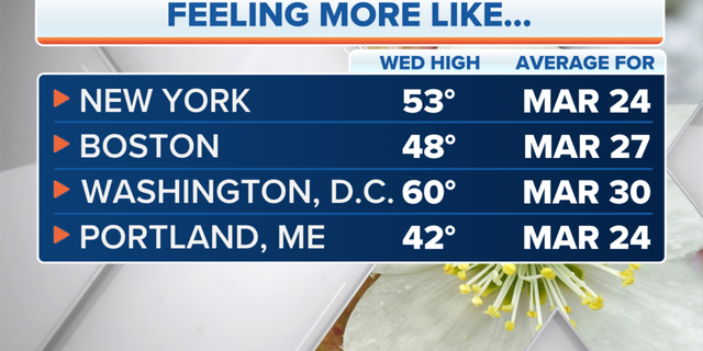 Major cities in the eastern U.S. are expected to see warmer than usual temperatures on Wednesday.