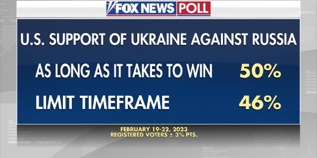 Fox News Poll on whether support for Ukraine should be indefinite or on a deadline.