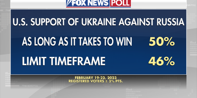 Fox News Poll: Half say US should support Ukraine as long as it takes - Fox News