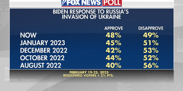 Fox News Poll on Americans' opinions on President Biden's response to Russia's invasion of Ukraine.