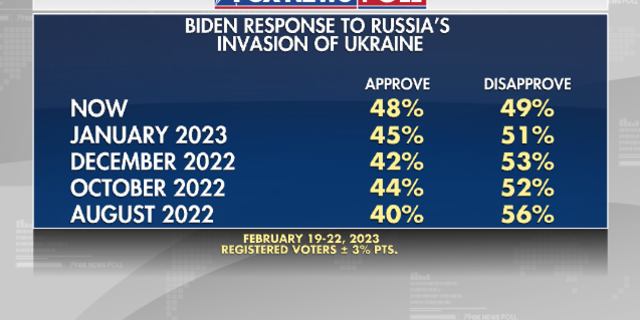 Fox News Poll on American's opinion on President Biden's response to Russia's invasion of Ukraine