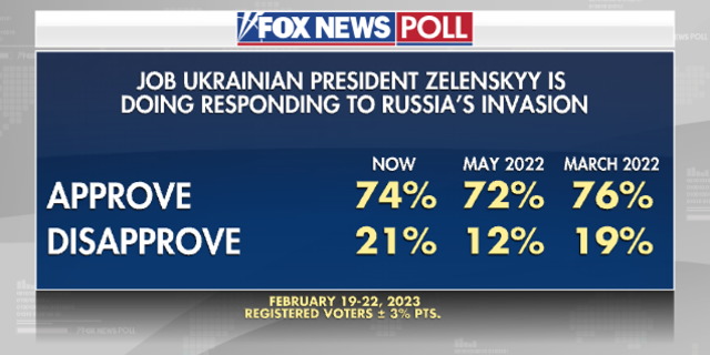 Fox News Poll on American's opinion of Ukrainian President Volodymyr Zelenskyy's handling of the war.