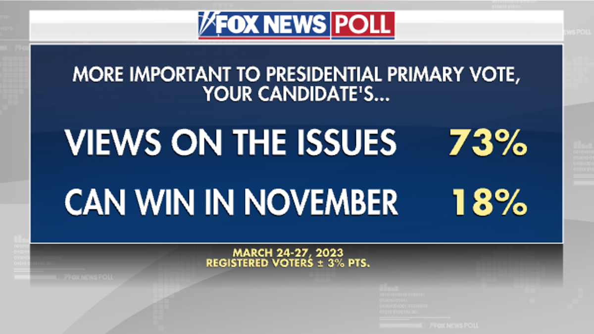 Fox News Poll America's preference ideology versus electability