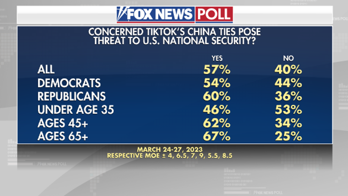 Fox News Poll on TikTok's national security risk