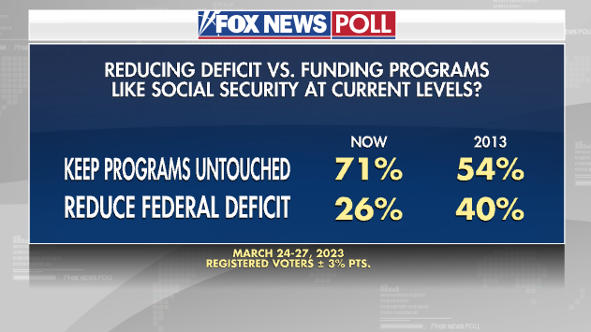 Fox News Poll on the deficit and social security