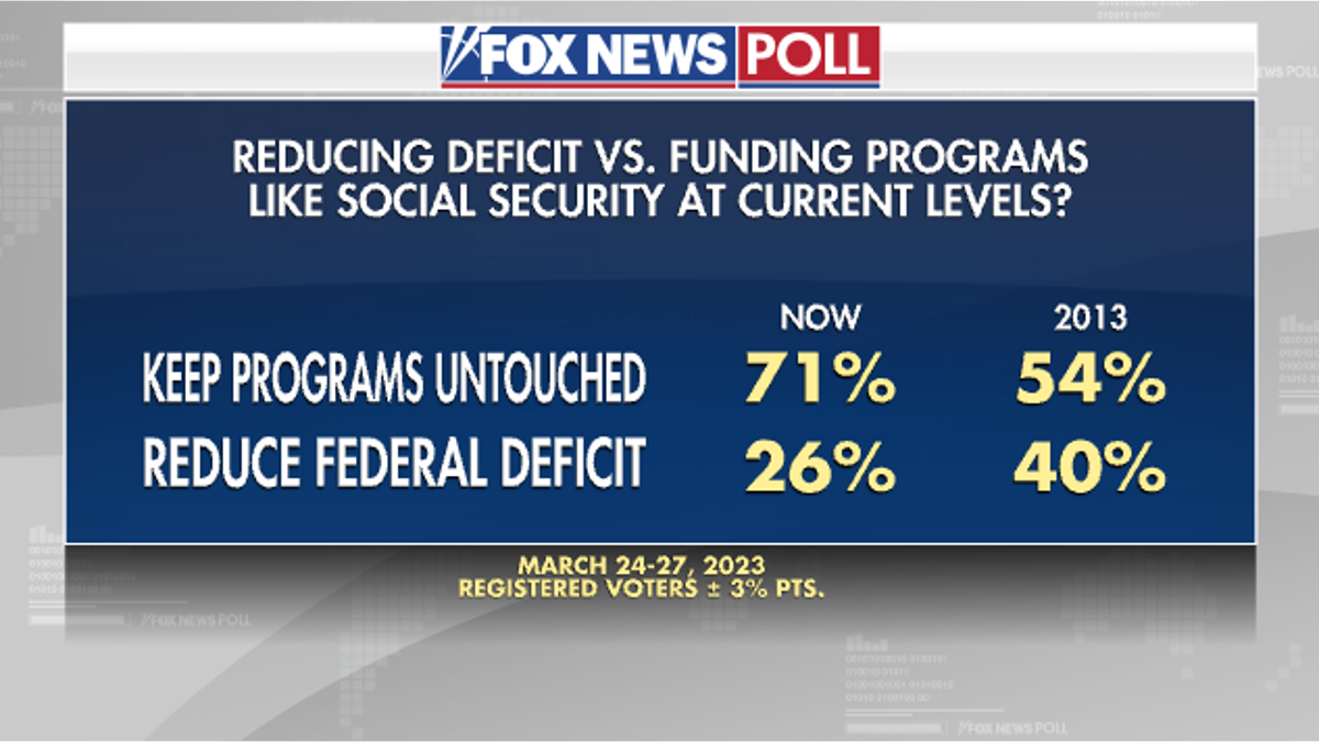 Fox News Poll on the deficit and social security