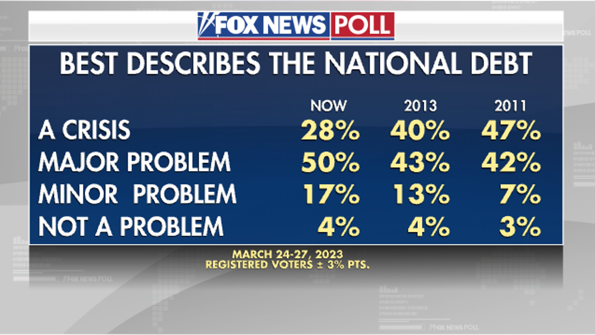 Fox News Poll on the national debt