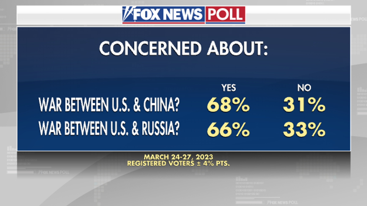 Fox News Poll on American's concerns over Russia and China