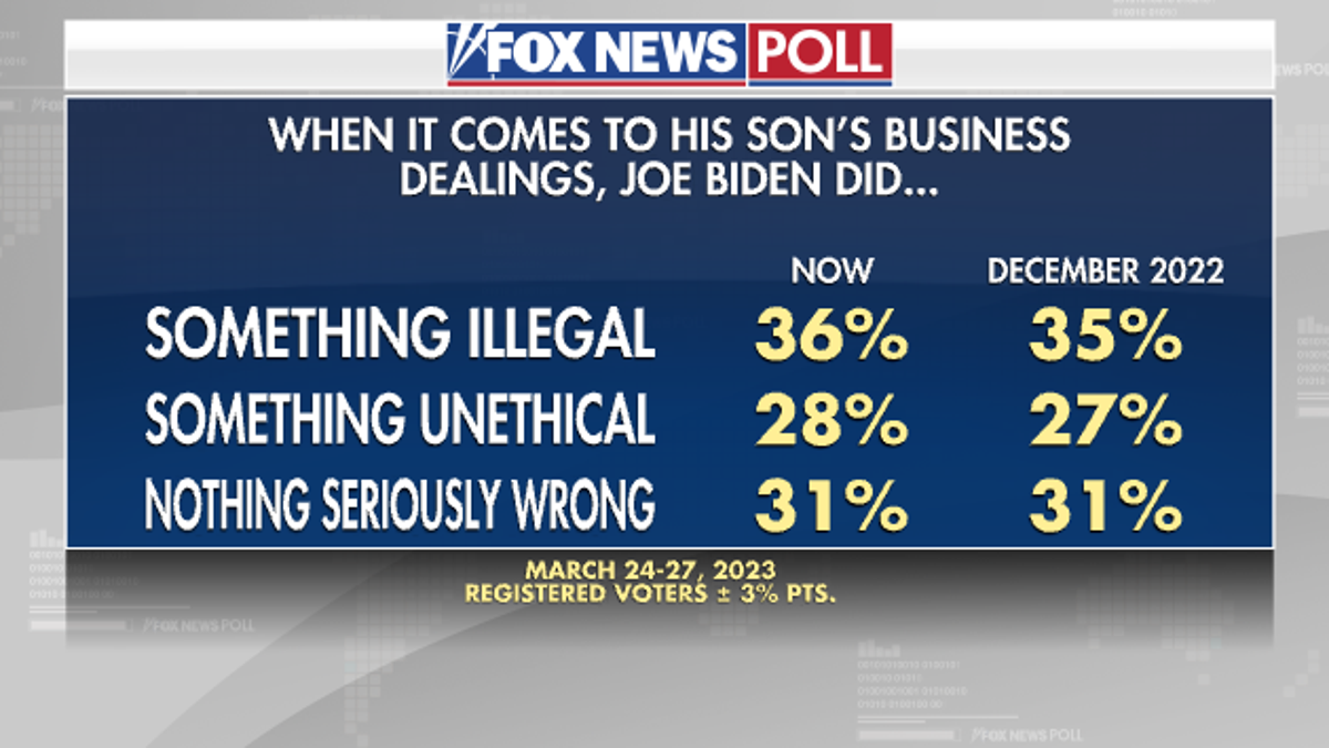 Fox News Poll American's opinion Joe Biden's handling Hunter Biden