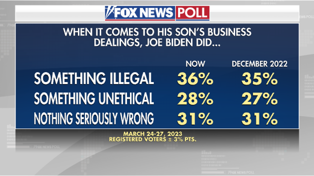 Fox News Poll American's opinion Joe Biden's handling Hunter Biden