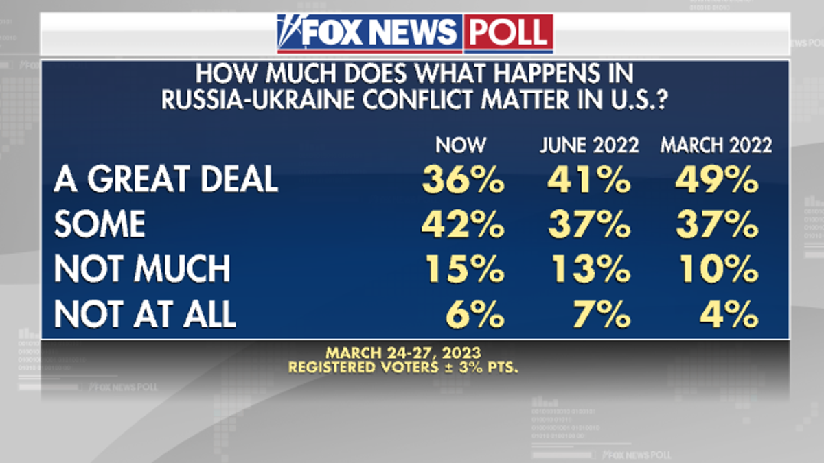 Fox News Poll on foreign dealings in the US