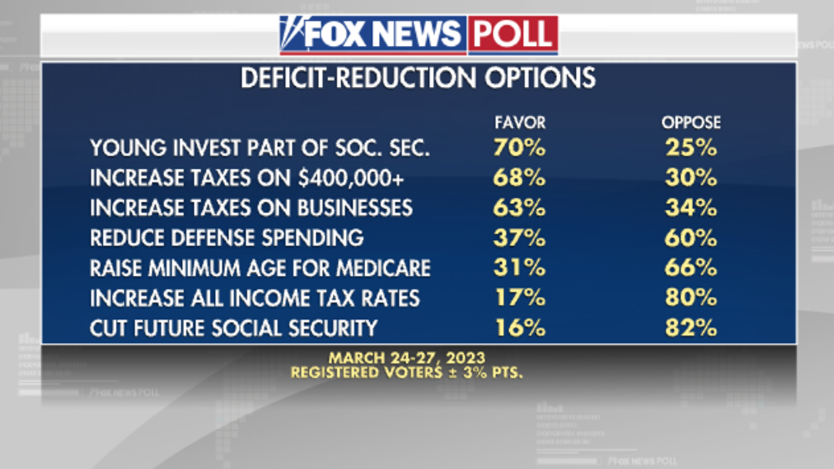 Fox News Poll on reducing the deficit