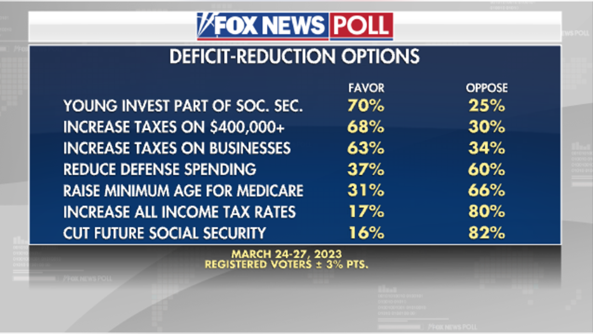 Fox News Poll on reducing the deficit