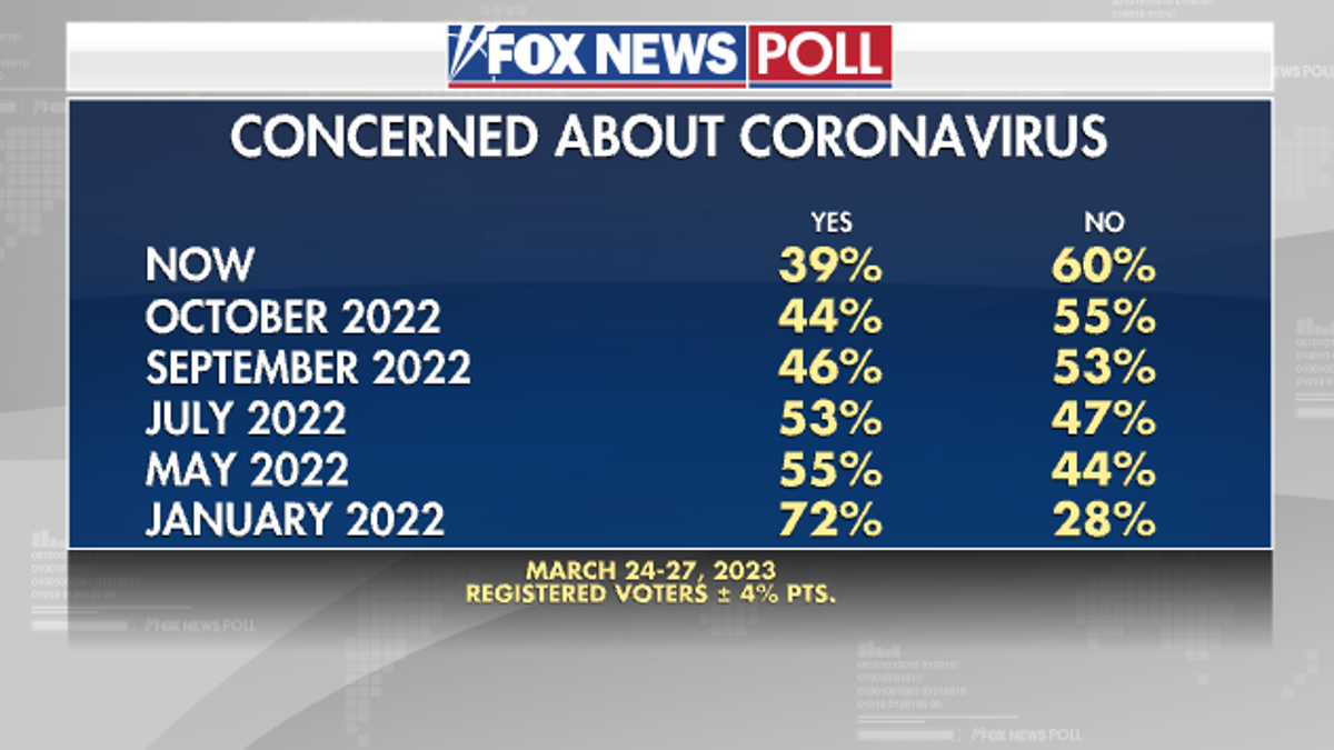 Fox News Poll on concerns about the coronavirus