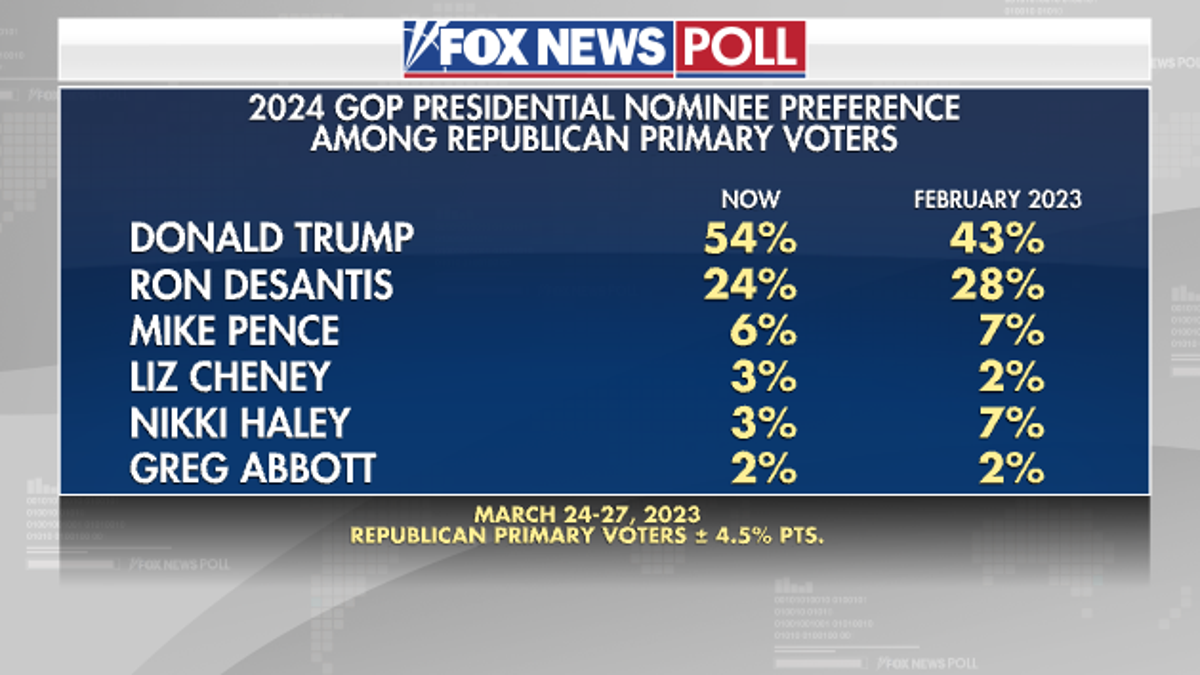 Fox News Poll on Republican primary contenders