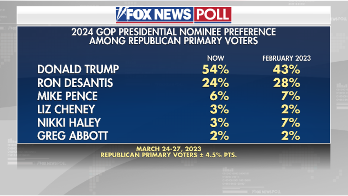 Fox News Poll on Republican primary contenders