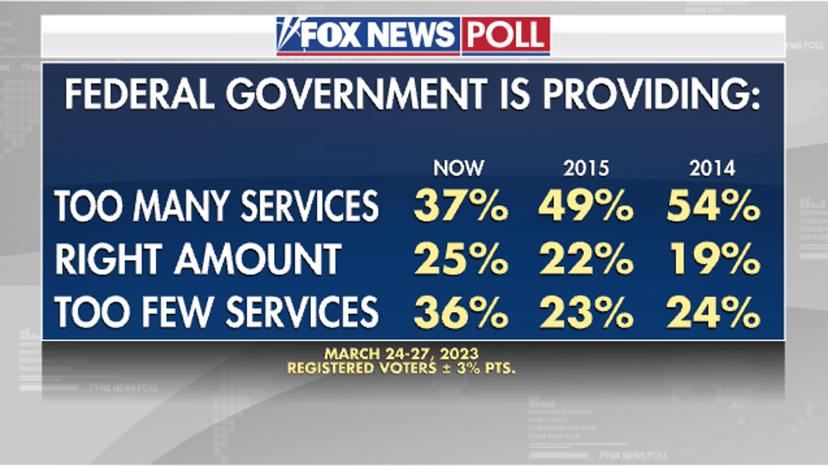 Fox News Poll on entitlement services
