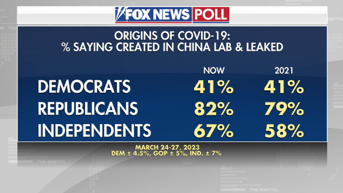 Fox News Poll on origin of coronavirus by party