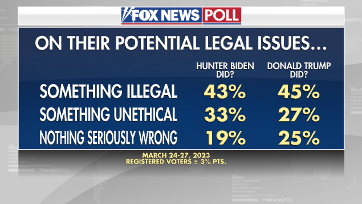 Fox News Poll Hunter Biden versus Donald Trump illegality