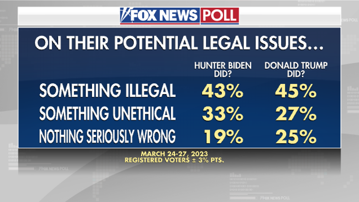 Fox News Poll Hunter Biden versus Donald Trump illegality