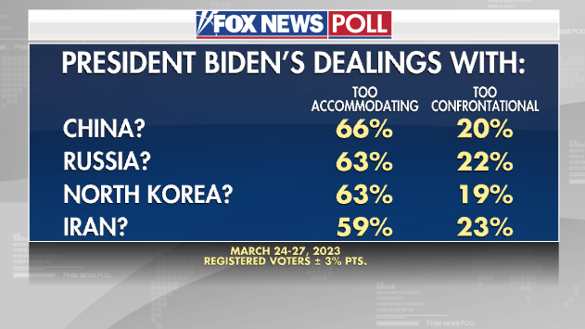 Fox News Poll on Biden's international dealings