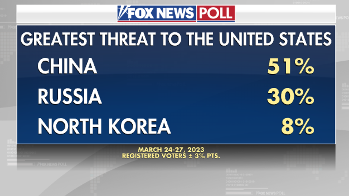 Fox News Poll on threats to the United States