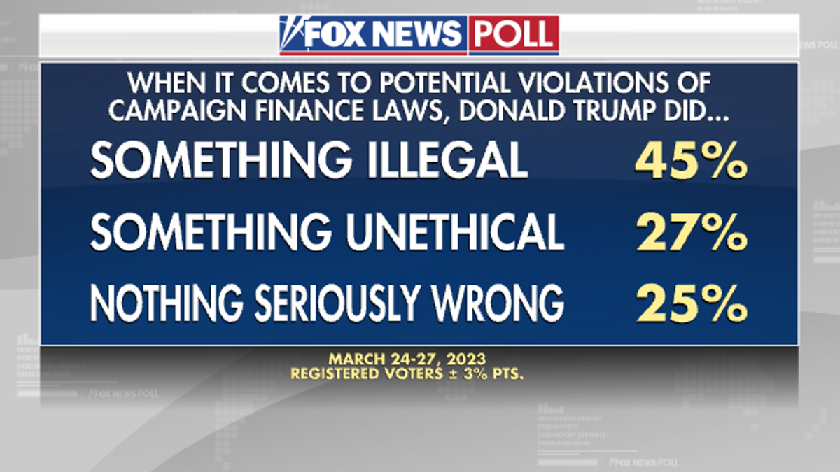 Fox News Poll on Donald Trump's business dealings