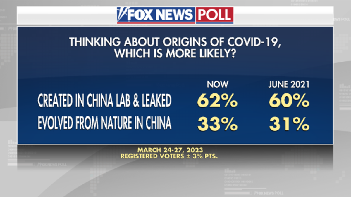 Fox News Poll on the origins of the coronavirus