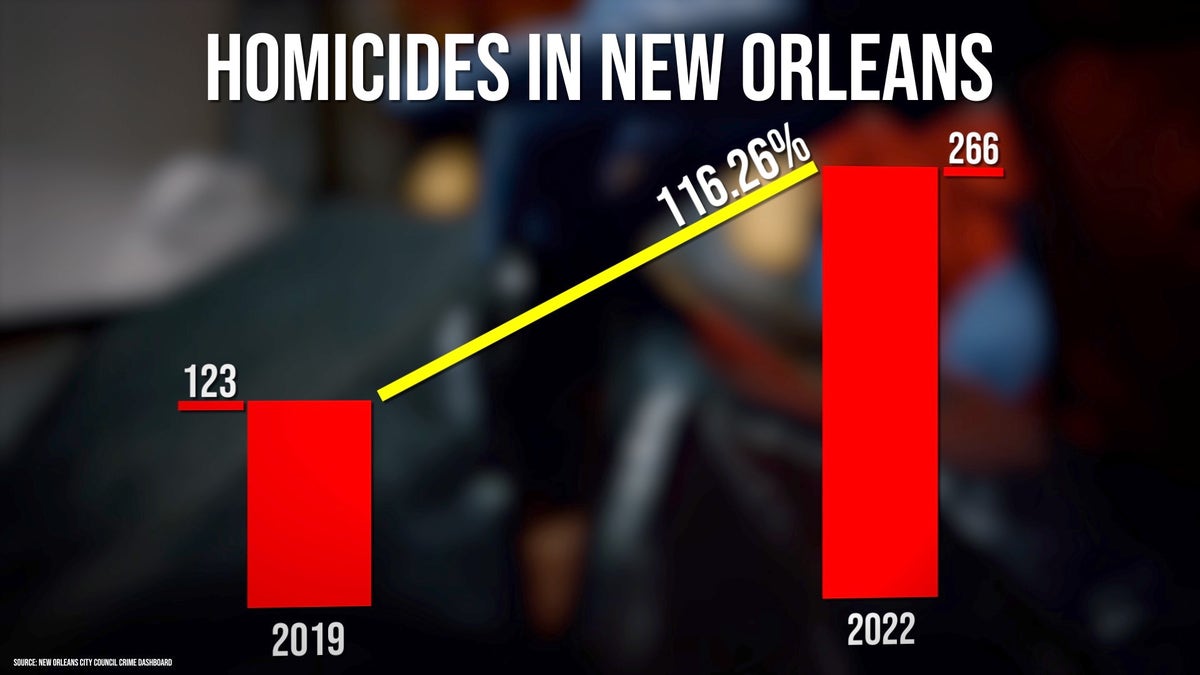 New Orleans homicide surge