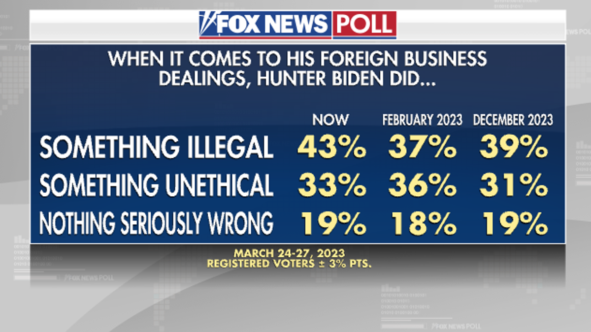 Fox News Poll on American's opinion of Hunter Biden