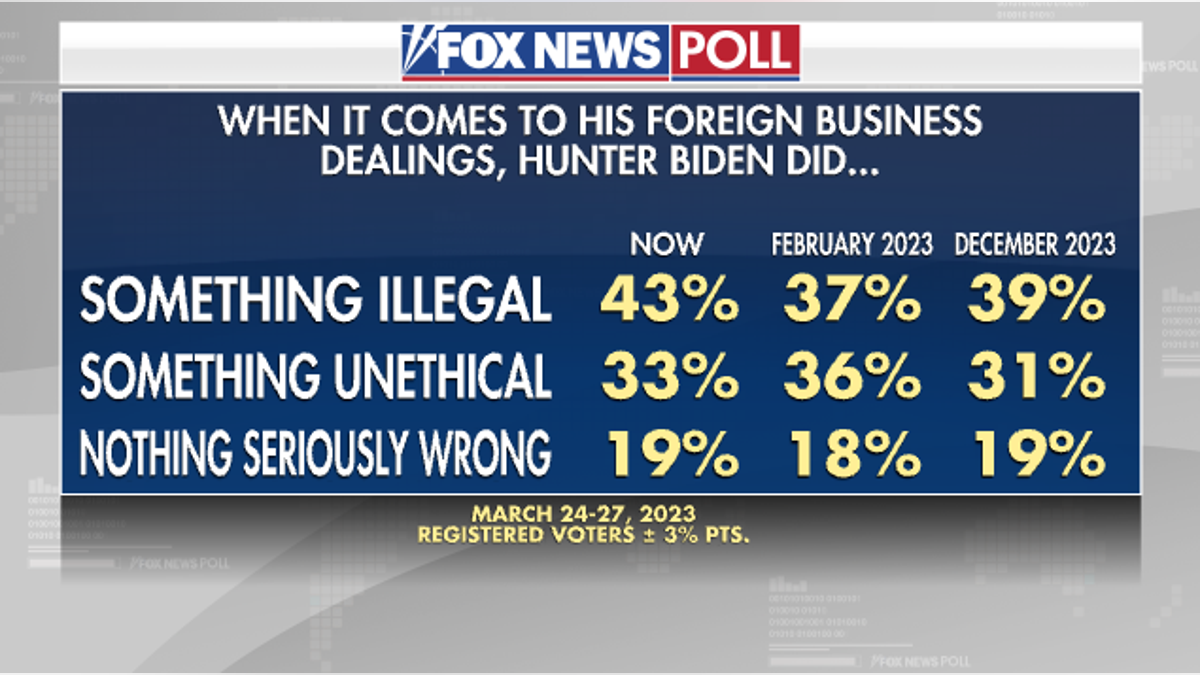 Fox News Poll on American's opinion of Hunter Biden