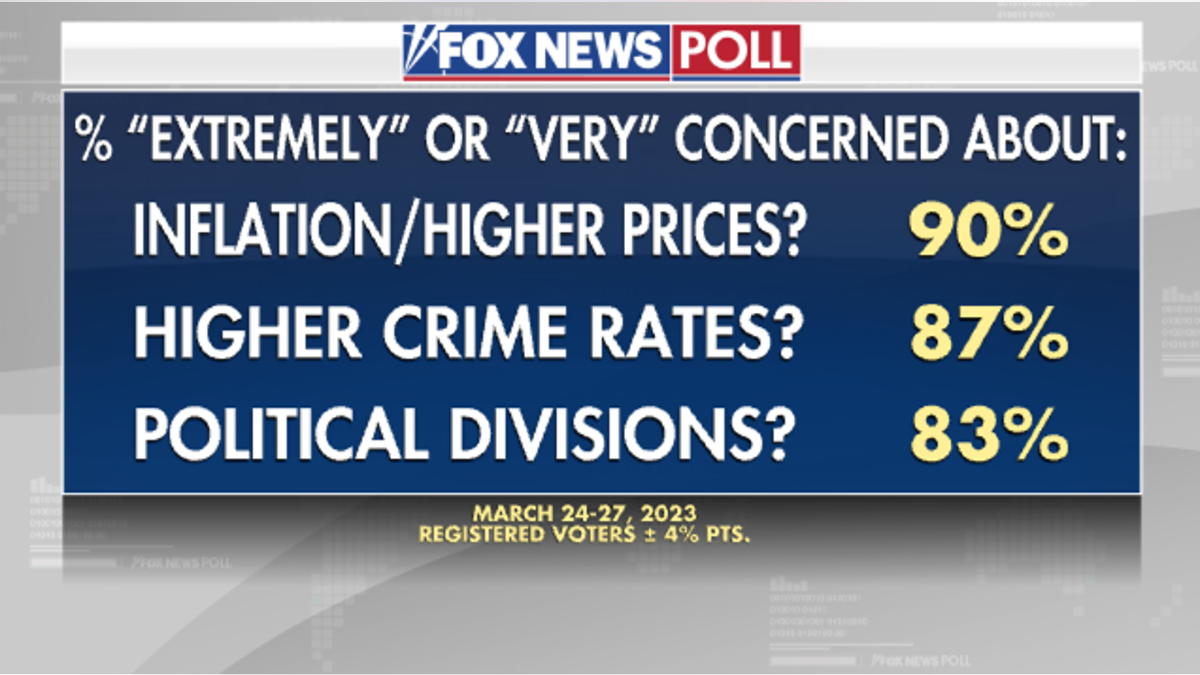 Fox News Poll on what America's concerns are