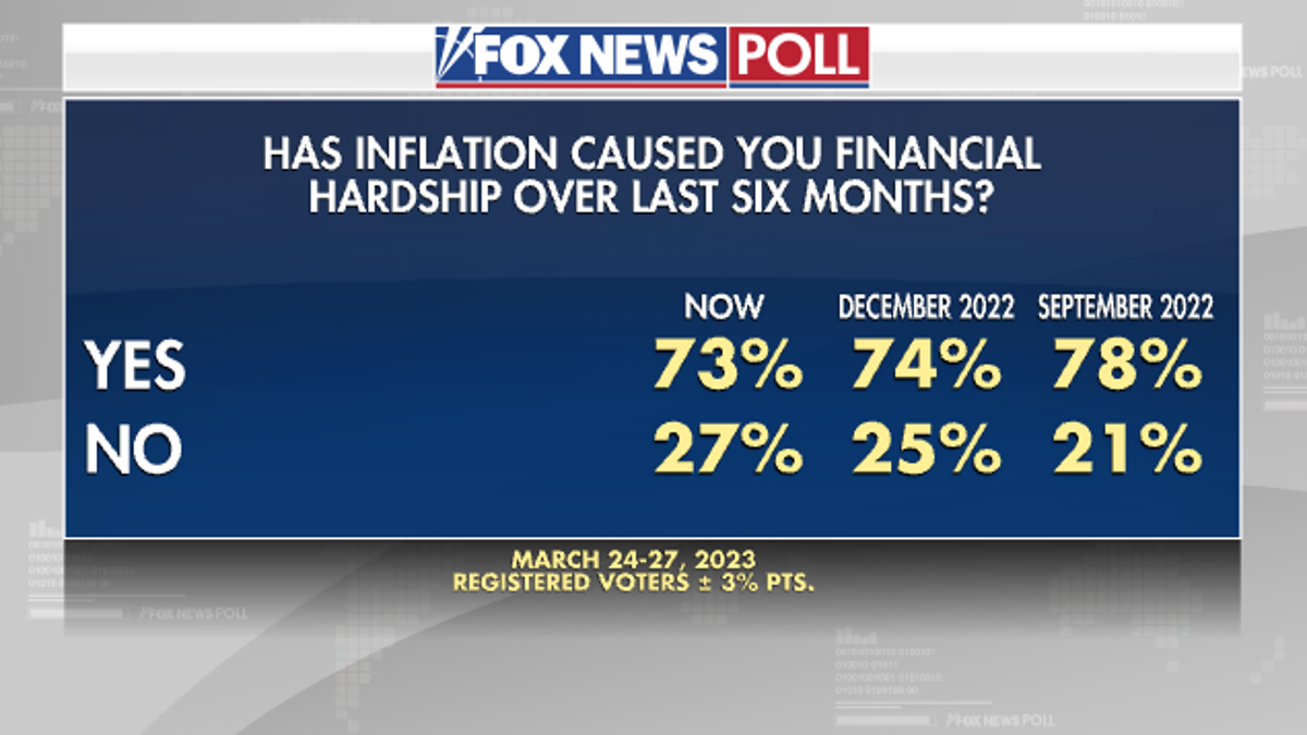 Fox News Poll on inflation difficulties