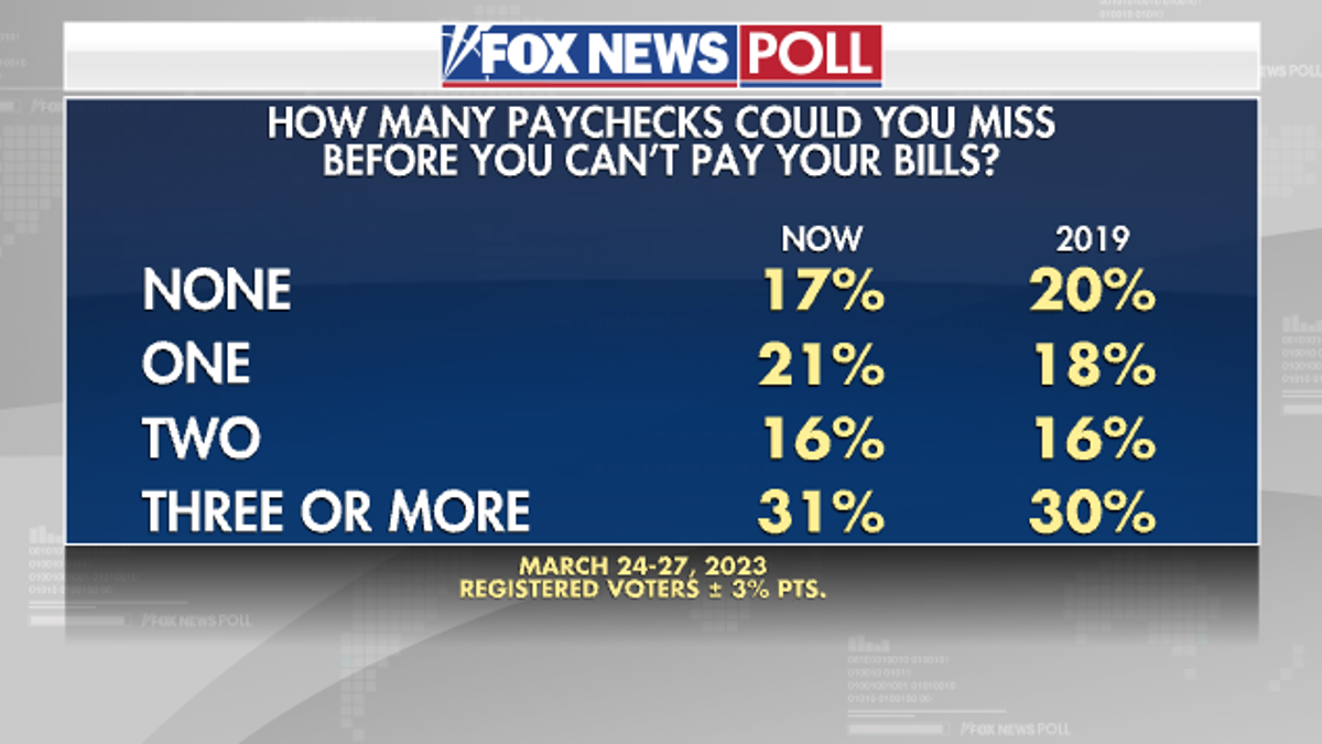 Fox News Poll on American's budgeting status