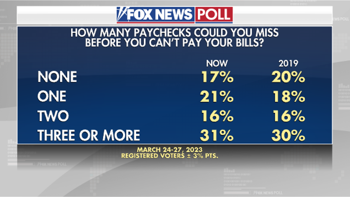 Fox News Poll on American's budgeting status