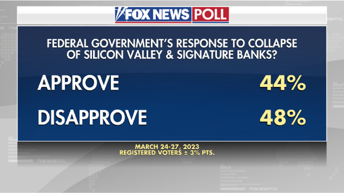 Fox News Poll on government response to Silicon Valley Bank
