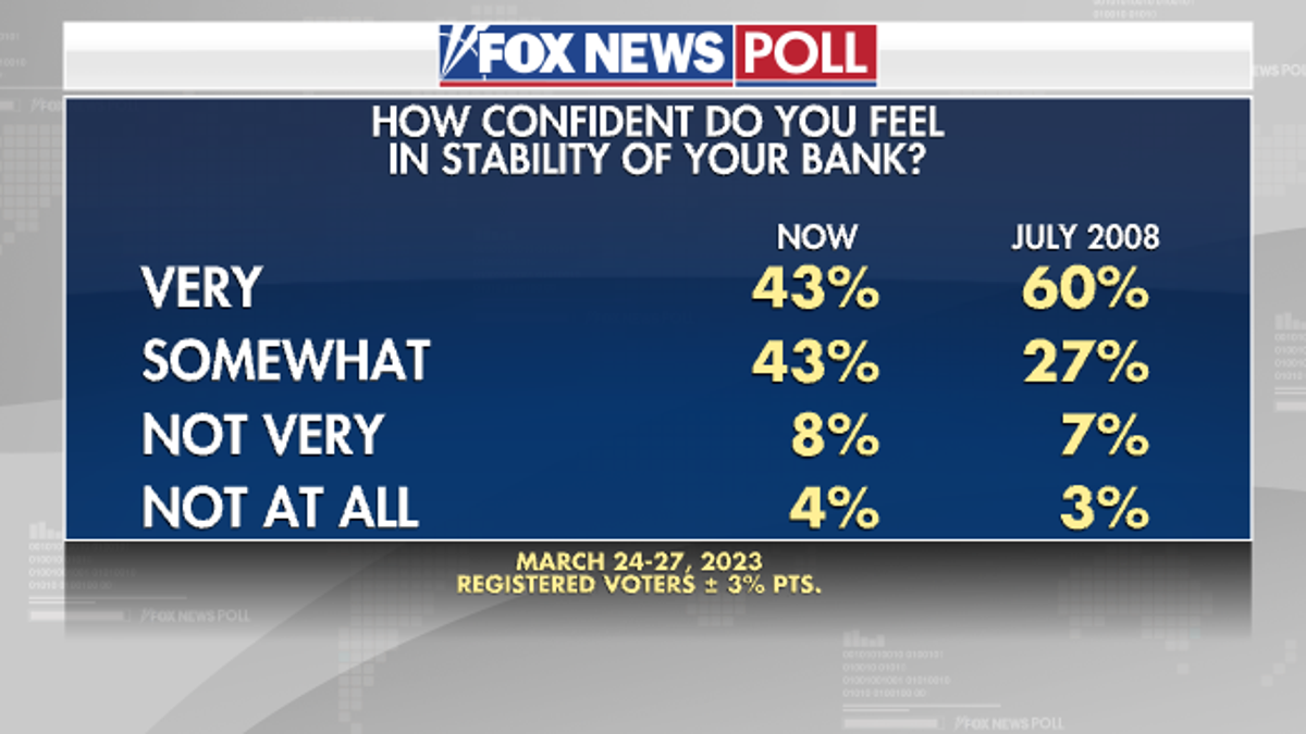 Fox News Poll on bank stability