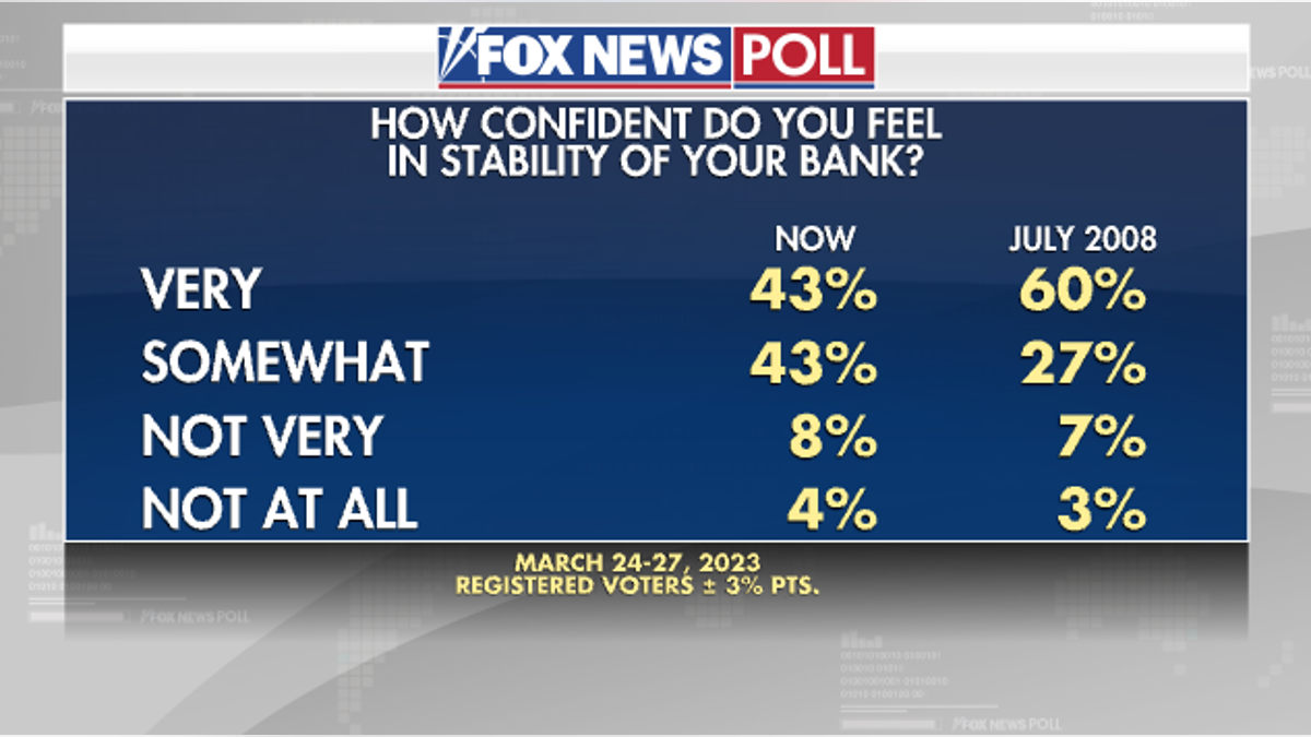 Fox News Poll on bank stability