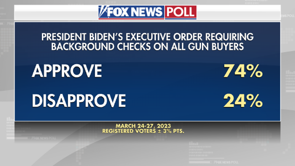 Fox News Poll on the President Biden's gun control