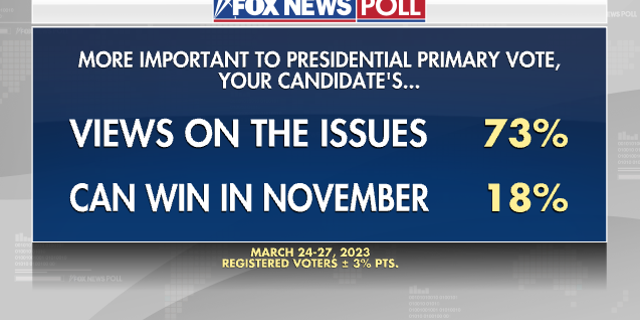 Fox News Poll on America's preference for ideology versus Fox News Poll on America's preference for ideology versus electability