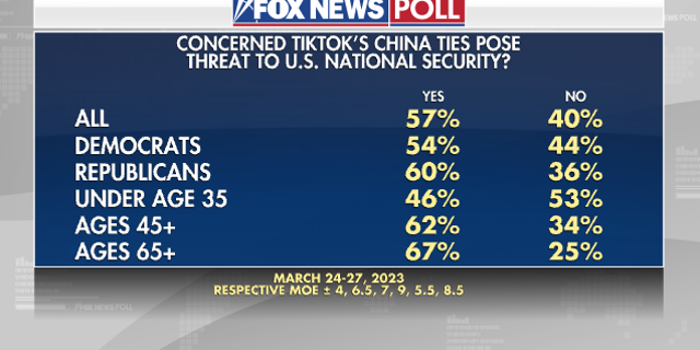 Fox News Poll on TikTok's national security risk