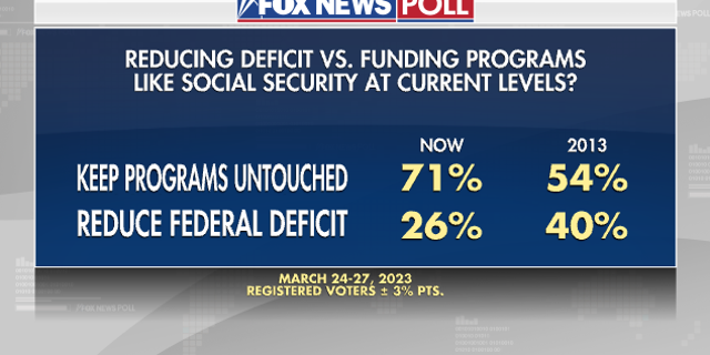 Fox News Poll on the deficit and Social Security.