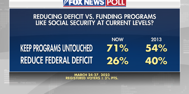 Fox News Poll on the deficit and social security