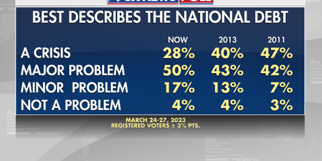 Fox News Poll on the national debt