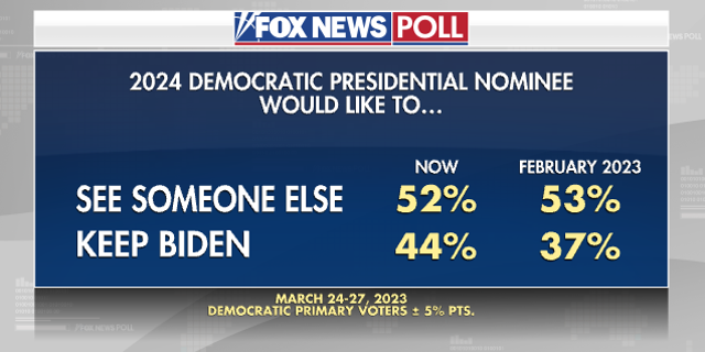 Fox News Poll on Democrat's 2024 primary presidential preference