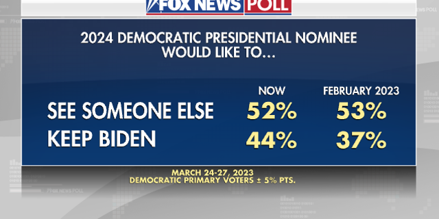 Fox News Poll on Democrat's 2024 primary presidential preference